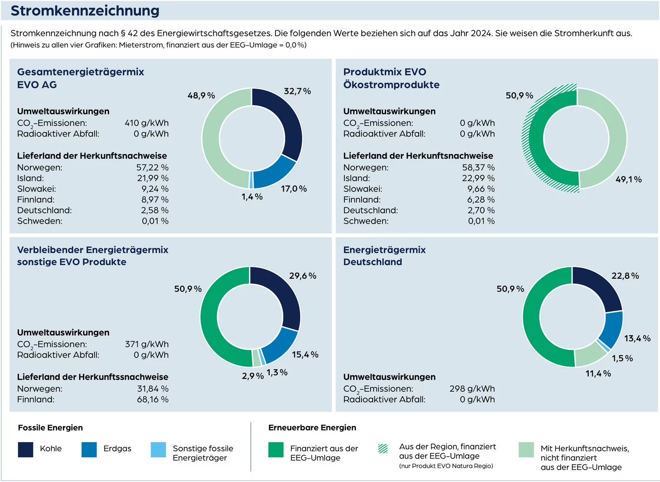 Stromkennzeichnung EVO 2024: Gesamtmix 48,9 % EEG-erneuerbare, 32,7 % fossile, 17,0 % Herkunftsnachweis; Ökostromprodukte 100 % erneuerbar, keine Emissionen; Sonstige Produkte 50,9 % EEG-erneuerbare, 29,6 % fossile, 17,9 % Herkunftsnachweis, 371 g CO₂/kWh; Deutschlandmix: 50,9 % EEG-erneuerbare, 22,8 % fossile, 298 g CO₂/kWh.