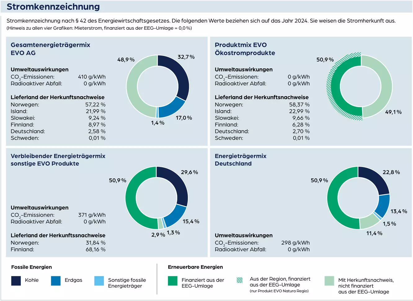 Stromkennzeichnung EVO 2024: Gesamtmix 48,9 % EEG-erneuerbare, 32,7 % fossile, 17,0 % Herkunftsnachweis; Ökostromprodukte 100 % erneuerbar, keine Emissionen; Sonstige Produkte 50,9 % EEG-erneuerbare, 29,6 % fossile, 17,9 % Herkunftsnachweis, 371 g CO₂/kWh; Deutschlandmix: 50,9 % EEG-erneuerbare, 22,8 % fossile, 298 g CO₂/kWh.