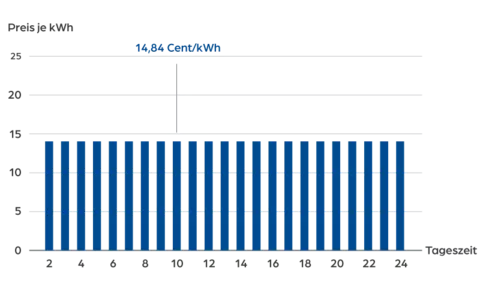 Grafische Darstellung, Balkendiagram: statischer Preis/Tageszeit