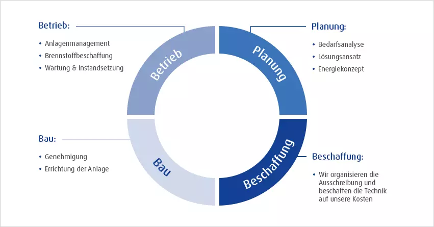 Grafik zu Planung, Beschaffung, Bau und Betrieb der Anlage