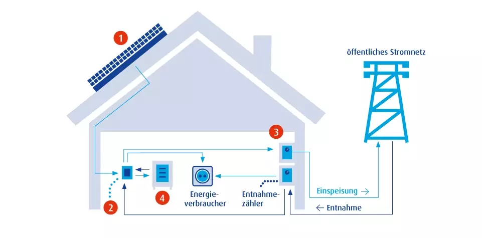 Schematische Darstellung der Funktionsweise einer Photovoltaikanlage