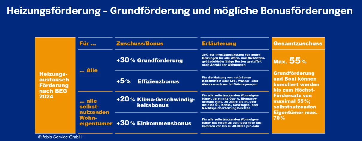 Tabelle zeigt Fördermöglichkeiten für den Heizungstausch nach BEG 2024, mit Grundförderung und zusätzlichen Boni für bestimmte Voraussetzungen wie klimafreundliche Technik, soziale Kriterien oder Eigennutzung.