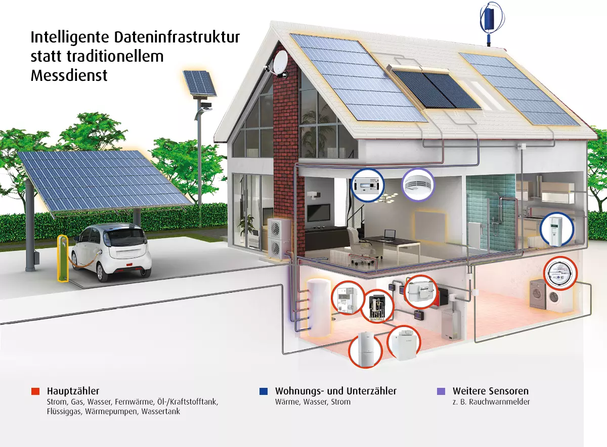 Schematische Darstellung Smart Home