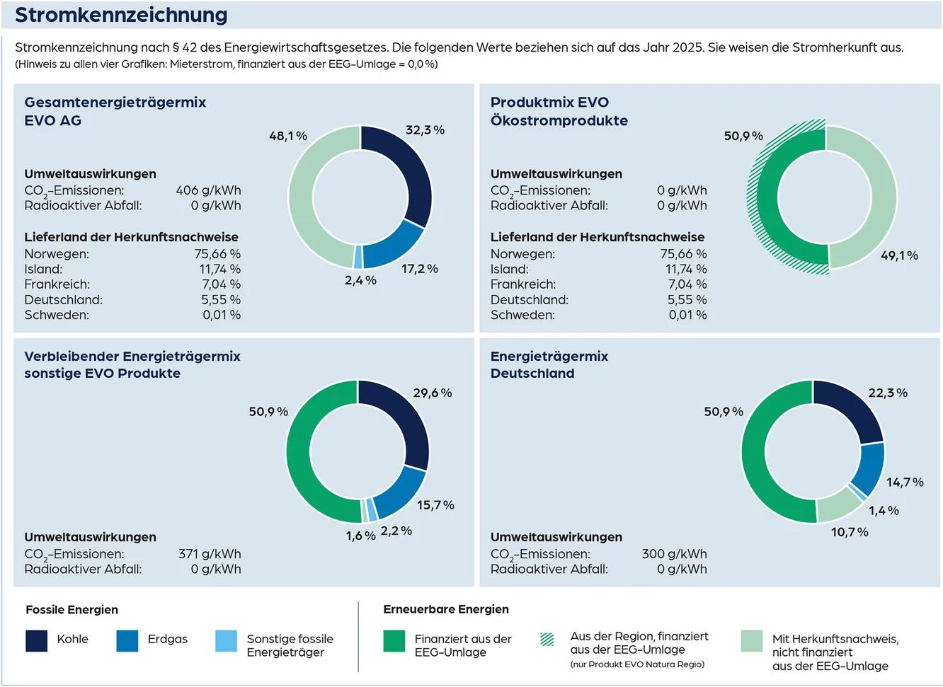 Infografik zur Stromkennzeichnung 2025 nach § 42 EnWG. Vier Donut-Diagramme vergleichen den Gesamtenergieträgermix der EVO AG, den Produktmix der EVO-Ökostromprodukte, den verbleibenden Energieträgermix sonstiger EVO-Produkte und den deutschen Energiemix. Dargestellt sind Anteile fossiler und erneuerbarer Energien, CO₂-Emissionen, radioaktiver Abfall sowie die Herkunftsländer der Herkunftsnachweise, überwiegend Norwegen.