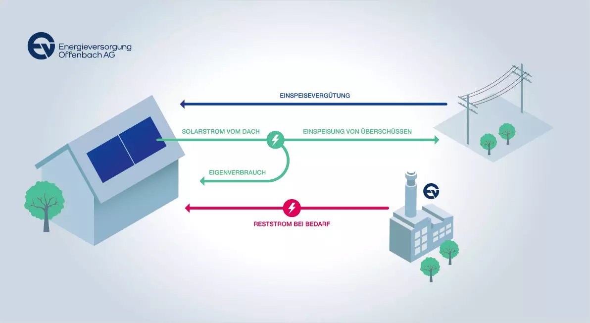 Schematische Darstellung Funktionsweise Photovoltaikanlage