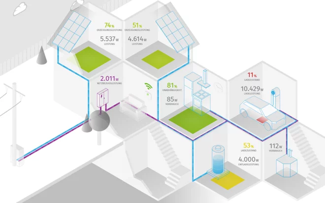Schematische des Energiesystems eines Hauses
