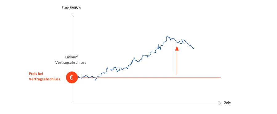 Diagramm zum richtigen Einkaufszeitpunkt