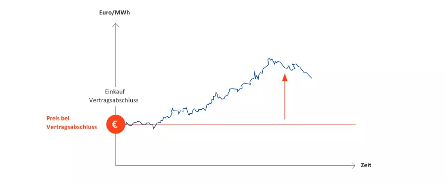 Diagramm zum richtigen Einkaufszeitpunkt