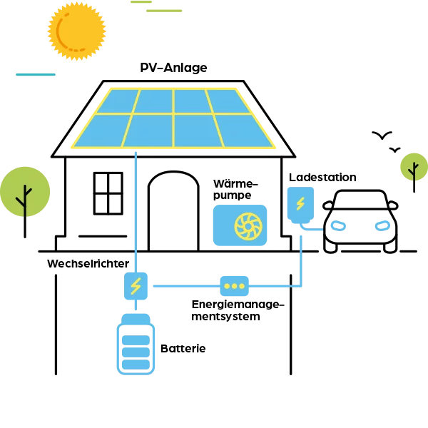 Illustration eines Hauses mit Photovoltaikanlage auf dem Dach. Die Anlage ist verbunden mit Wechselrichter, Batterie, Energiemanagementsystem, Wärmepumpe und Ladestation für ein E-Auto. 