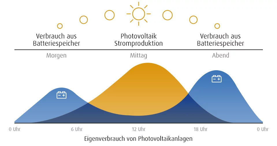 Schematische Grafik zeigt die Funktionsweise eine Batteriespeichers