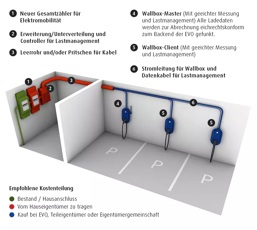 Schematische Darstellung von Ladesäulen im Mehrfamilienhaus