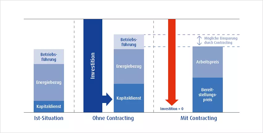 Grafik Vergleich mit Contracting und ohne Contracting